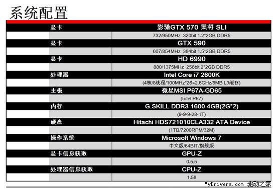 极具性价比！GTX570SLI掀翻N A旗舰卡皇