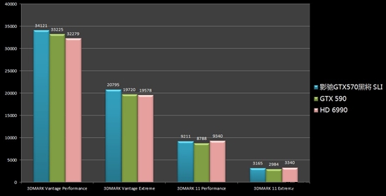 极具性价比！GTX570SLI掀翻N A旗舰卡皇