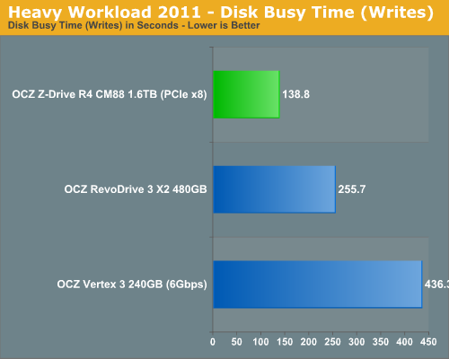 企业级怪兽：OCZ 1.6TB八控制器固态硬盘震撼体验
