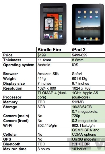 亚马逊平板机PK苹果iPad 2：更轻巧更廉价