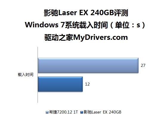 影驰SSD处子秀：Laser EX 240GB评测