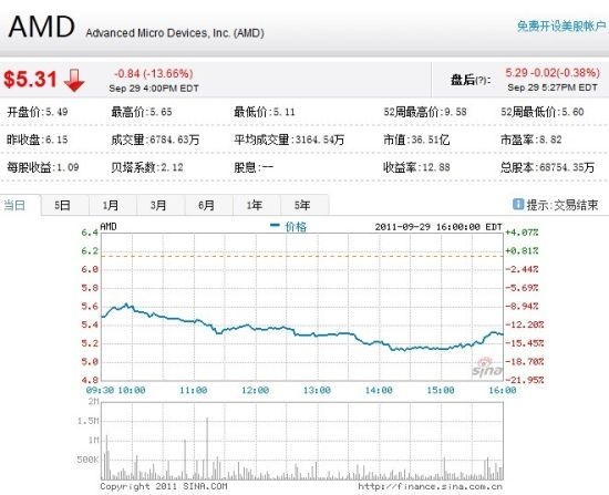 受下调预期影响 AMD股价大跌14%创52周新低