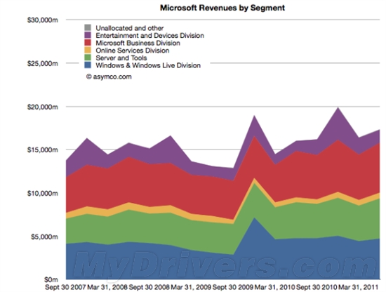 微软、苹果营收增幅比较：Mac超Windows