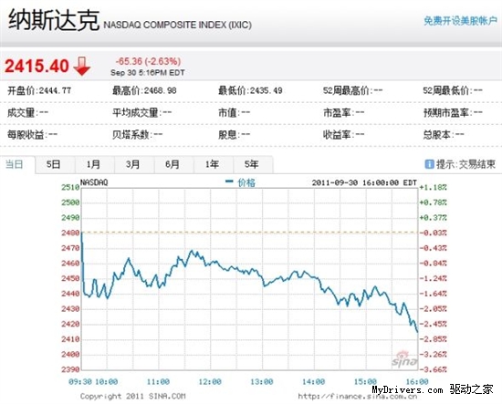 中国概念股周五再受重挫 22只股票跌幅超5％