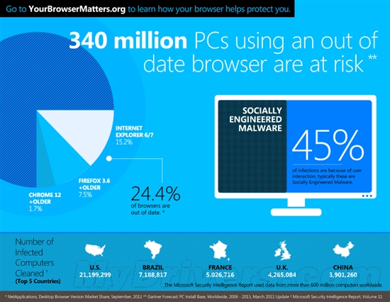 微软：3.4亿PC在使用旧版浏览器 你的呢？