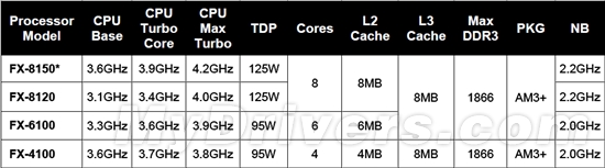 推土机驶来！八核FX-8150、六核FX-6100深度评测