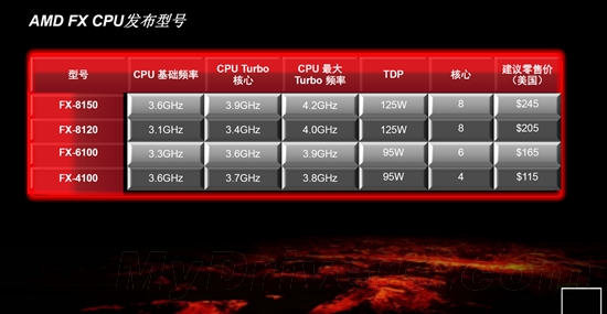 推土机驶来！八核FX-8150、六核FX-6100深度评测