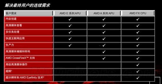 推土机驶来！八核FX-8150、六核FX-6100深度评测