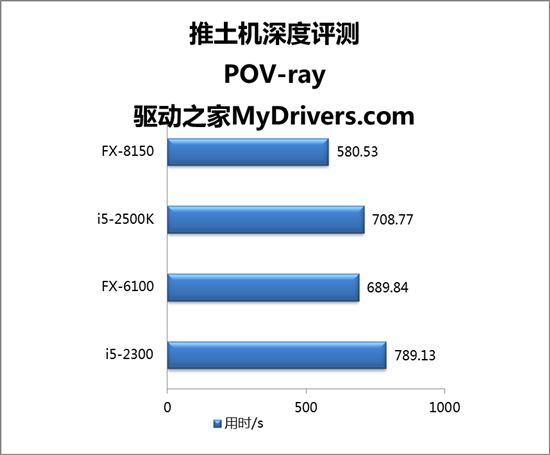 推土机驶来！八核FX-8150、六核FX-6100深度评测