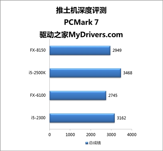 推土机驶来！八核FX-8150、六核FX-6100深度评测