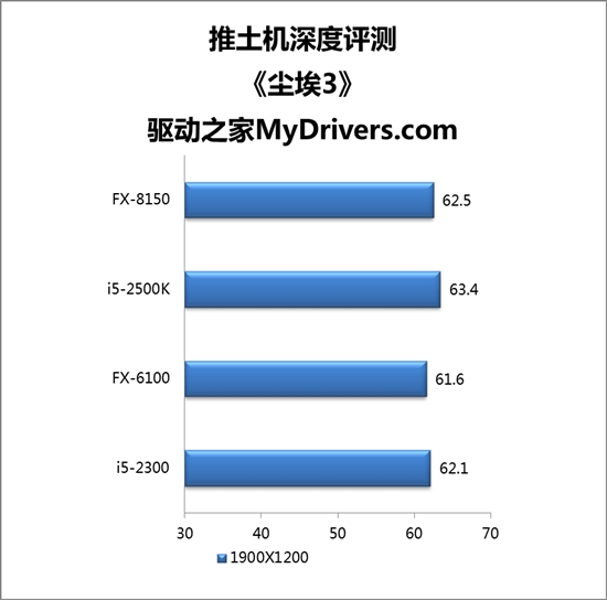 推土机驶来！八核FX-8150、六核FX-6100深度评测