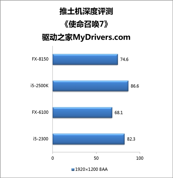 推土机驶来！八核FX-8150、六核FX-6100深度评测