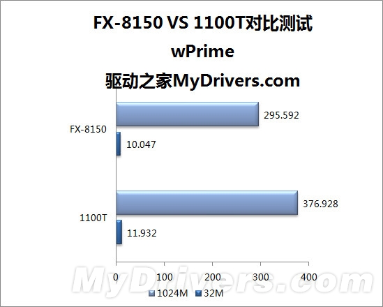 八核推土机VS六核羿龙II：AMD两代旗舰激情碰撞