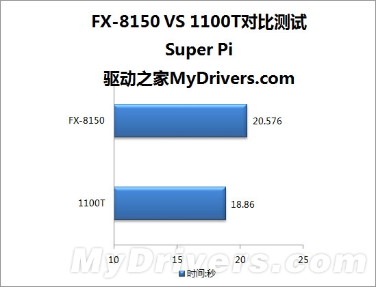 八核推土机VS六核羿龙II：AMD两代旗舰激情碰撞
