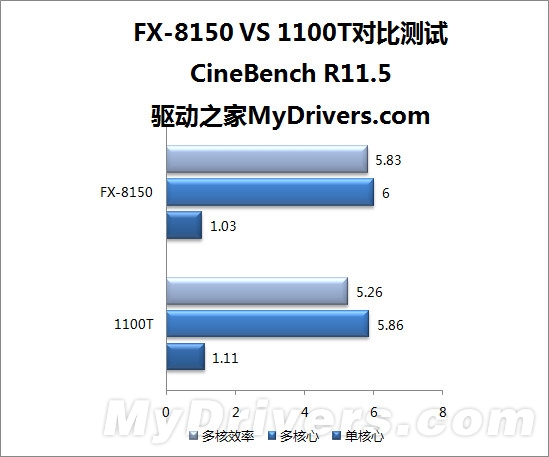 八核推土机VS六核羿龙II:AMD两代旗舰激情碰撞