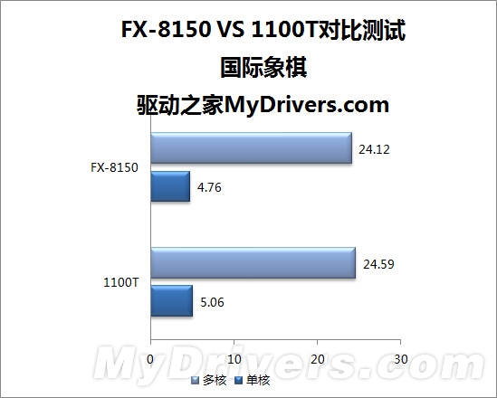 八核推土机VS六核羿龙II:AMD两代旗舰激情碰撞