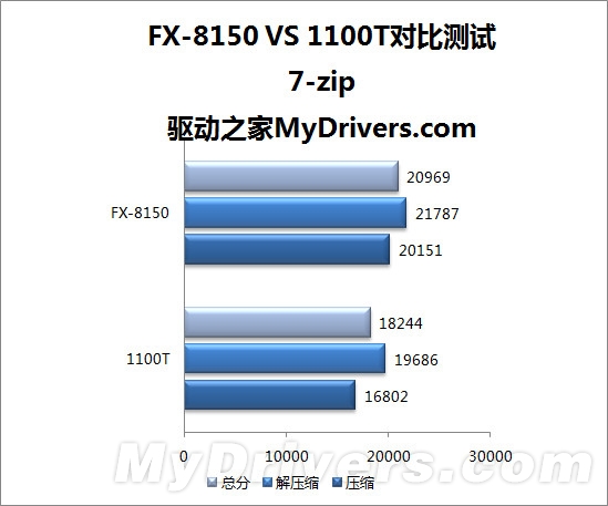 八核推土机VS六核羿龙II：AMD两代旗舰激情碰撞