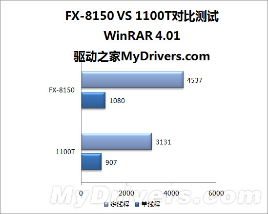八核推土机VS六核羿龙II：AMD两代旗舰激情碰撞