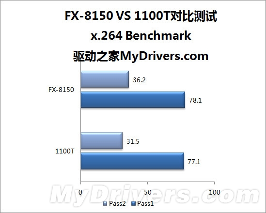 八核推土机VS六核羿龙II：AMD两代旗舰激情碰撞