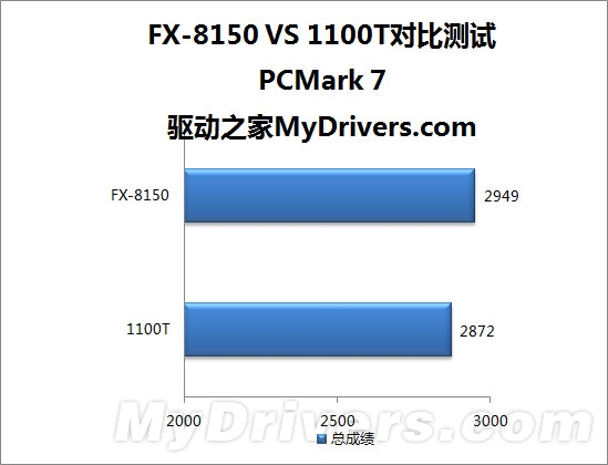 八核推土机VS六核羿龙II:AMD两代旗舰激情碰撞