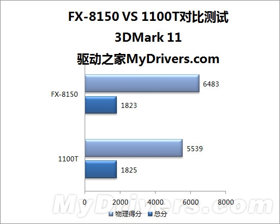 八核推土机VS六核羿龙II：AMD两代旗舰激情碰撞
