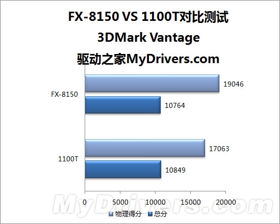 八核推土机VS六核羿龙II：AMD两代旗舰激情碰撞