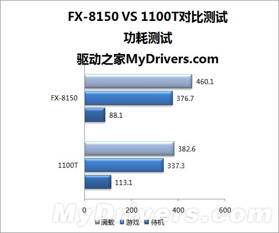 八核推土机VS六核羿龙II：AMD两代旗舰激情碰撞