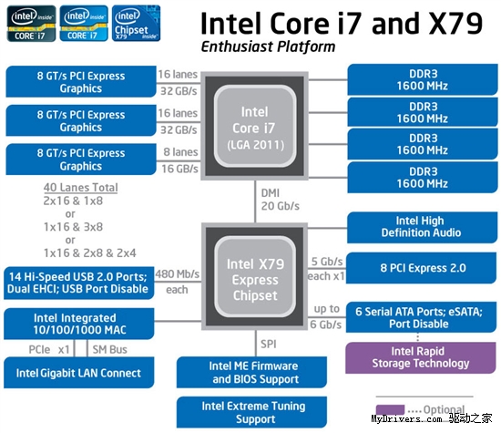 Intel X79芯片组管理引擎驱动发布