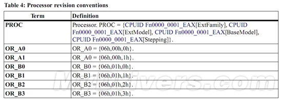 AMD官方文档确认：推土机将升级B3步进