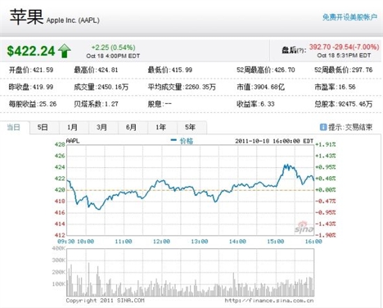 ƻ��ҵ��6�����״�δ��Ԥ�ڣ��̺���ˮ���7%