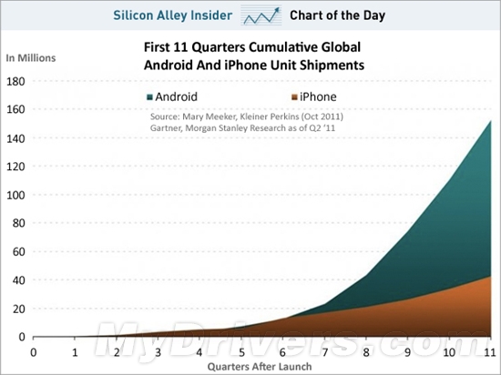 Android增长将威胁苹果iPhone生态系统