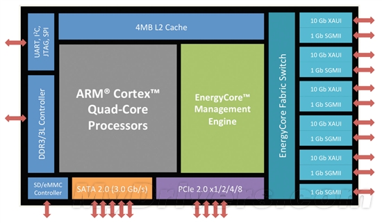 全球首款ARM服务器处理器诞生 最低1.5W