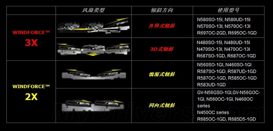 风冷核心飚1GHz!技嘉最强GTX 580评测