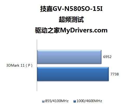 风冷核心飚1GHz!技嘉最强GTX 580评测