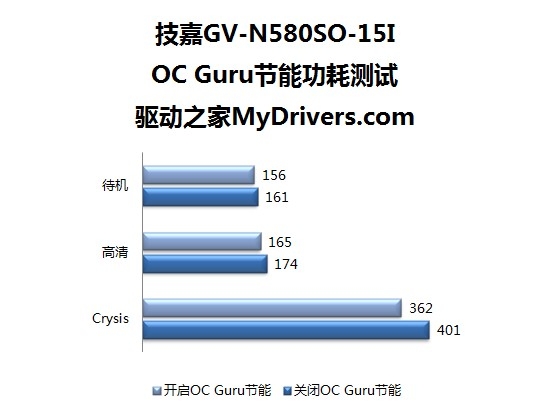 风冷核心飚1GHz！技嘉最强GTX 580评测