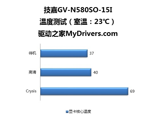 风冷核心飚1GHz！技嘉最强GTX 580评测