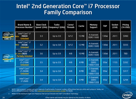 寂寞沙洲冷：SNB-E i7-3960X全球首发评测