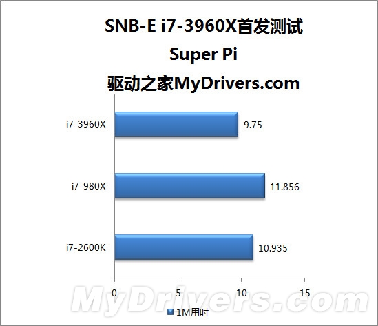 寂寞沙洲冷：Sandy Bridge-E i7-3960X全球首发评测