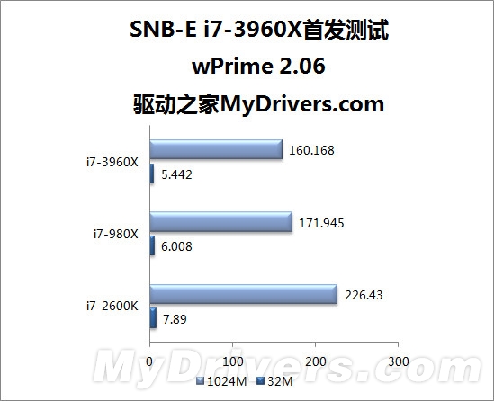 寂寞沙洲冷：Sandy Bridge-E i7-3960X全球首发评测