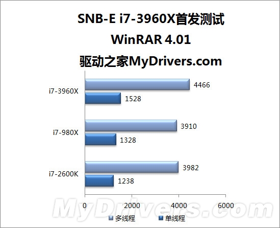 寂寞沙洲冷：Sandy Bridge-E i7-3960X全球首发评测