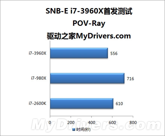 寂寞沙洲冷：Sandy Bridge-E i7-3960X全球首发评测