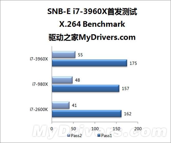 寂寞沙洲冷：Sandy Bridge-E i7-3960X全球首发评测