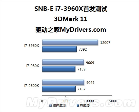 寂寞沙洲冷：Sandy Bridge-E i7-3960X全球首发评测