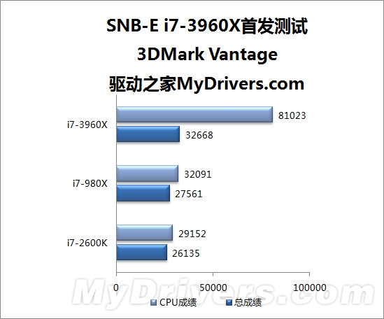 寂寞沙洲冷：Sandy Bridge-E i7-3960X全球首发评测