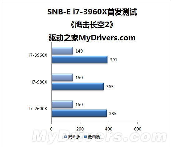 寂寞沙洲冷：Sandy Bridge-E i7-3960X全球首发评测