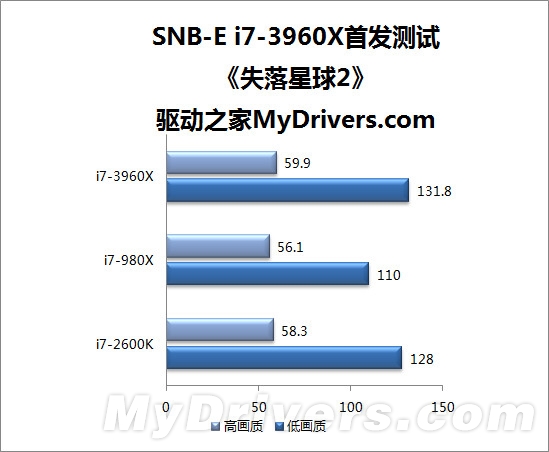 寂寞沙洲冷：Sandy Bridge-E i7-3960X全球首发评测