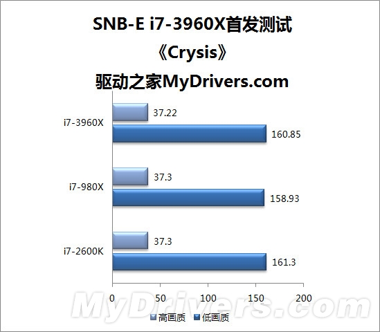 寂寞沙洲冷：Sandy Bridge-E i7-3960X全球首发评测