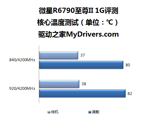 升级供电双BIOS 微星“混血”6790评测