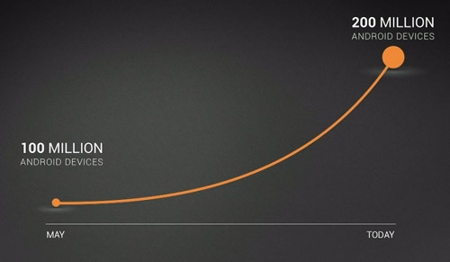 귭GoogleAndroid豸ͻ2̨