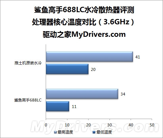 系出名门 鲨鱼高手688LC水冷散热器评测
